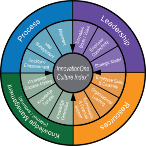 Why Use InnovationOne to Improve Your Innovation Culture